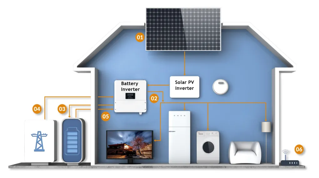 Solar Systems & Battery Storage Solutions